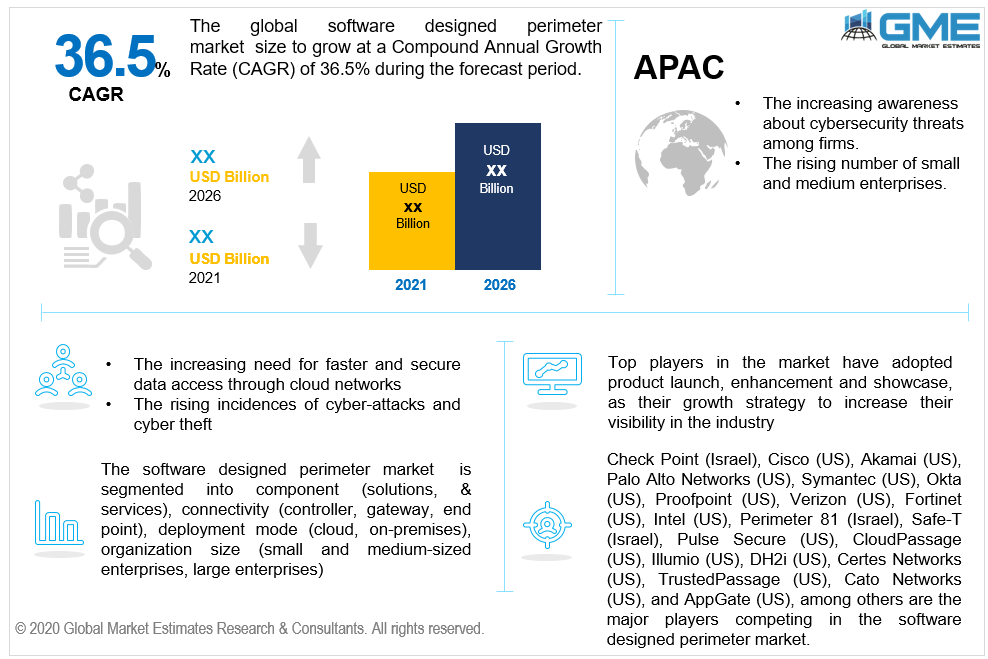 global software designed perimeter market